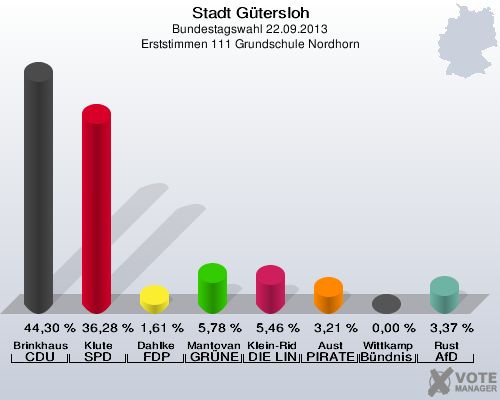Stadt G&uuml;tersloh, Bundestagswahl 22.09.2013, Erststimmen 111 Grundschule Nordhorn: Brinkhaus CDU: 44,30 %. Klute SPD: 36,28 %. Dahlke FDP: 1,61 %. Mantovanelli GR&Uuml;NE: 5,78 %. Klein-Ridder DIE LINKE: 5,46 %. Aust PIRATEN: 3,21 %. Wittkamp B&uuml;ndnis 21/RRP: 0,00 %. Rust AfD: 3,37 %. 