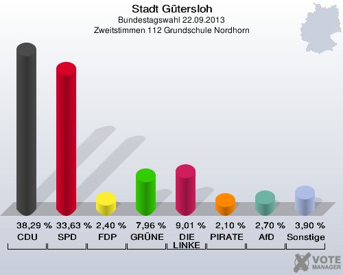 Stadt G&uuml;tersloh, Bundestagswahl 22.09.2013, Zweitstimmen 112 Grundschule Nordhorn: CDU: 38,29 %. SPD: 33,63 %. FDP: 2,40 %. GR&Uuml;NE: 7,96 %. DIE LINKE: 9,01 %. PIRATEN: 2,10 %. AfD: 2,70 %. Sonstige: 3,90 %. 