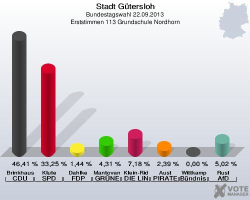 Stadt G&uuml;tersloh, Bundestagswahl 22.09.2013, Erststimmen 113 Grundschule Nordhorn: Brinkhaus CDU: 46,41 %. Klute SPD: 33,25 %. Dahlke FDP: 1,44 %. Mantovanelli GR&Uuml;NE: 4,31 %. Klein-Ridder DIE LINKE: 7,18 %. Aust PIRATEN: 2,39 %. Wittkamp B&uuml;ndnis 21/RRP: 0,00 %. Rust AfD: 5,02 %. 