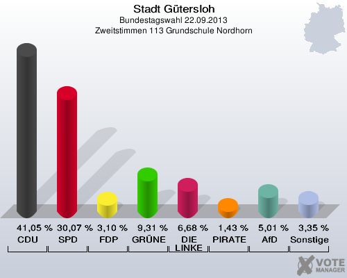 Stadt G&uuml;tersloh, Bundestagswahl 22.09.2013, Zweitstimmen 113 Grundschule Nordhorn: CDU: 41,05 %. SPD: 30,07 %. FDP: 3,10 %. GR&Uuml;NE: 9,31 %. DIE LINKE: 6,68 %. PIRATEN: 1,43 %. AfD: 5,01 %. Sonstige: 3,35 %. 