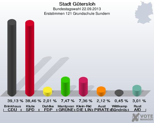 Stadt G&uuml;tersloh, Bundestagswahl 22.09.2013, Erststimmen 121 Grundschule Sundern: Brinkhaus CDU: 39,13 %. Klute SPD: 38,46 %. Dahlke FDP: 2,01 %. Mantovanelli GR&Uuml;NE: 7,47 %. Klein-Ridder DIE LINKE: 7,36 %. Aust PIRATEN: 2,12 %. Wittkamp B&uuml;ndnis 21/RRP: 0,45 %. Rust AfD: 3,01 %. 