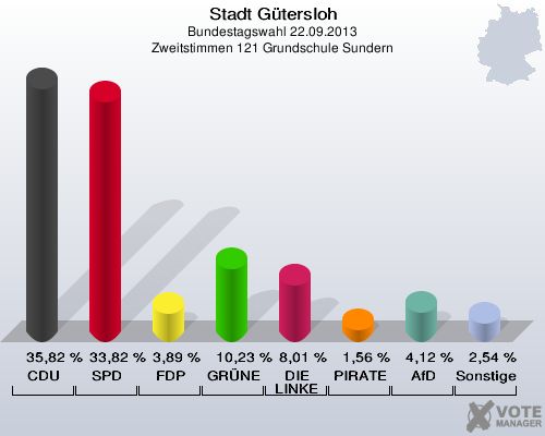 Stadt G&uuml;tersloh, Bundestagswahl 22.09.2013, Zweitstimmen 121 Grundschule Sundern: CDU: 35,82 %. SPD: 33,82 %. FDP: 3,89 %. GR&Uuml;NE: 10,23 %. DIE LINKE: 8,01 %. PIRATEN: 1,56 %. AfD: 4,12 %. Sonstige: 2,54 %. 