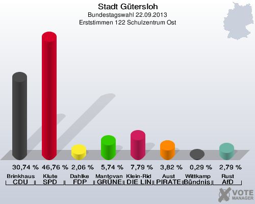 Stadt G&uuml;tersloh, Bundestagswahl 22.09.2013, Erststimmen 122 Schulzentrum Ost: Brinkhaus CDU: 30,74 %. Klute SPD: 46,76 %. Dahlke FDP: 2,06 %. Mantovanelli GR&Uuml;NE: 5,74 %. Klein-Ridder DIE LINKE: 7,79 %. Aust PIRATEN: 3,82 %. Wittkamp B&uuml;ndnis 21/RRP: 0,29 %. Rust AfD: 2,79 %. 