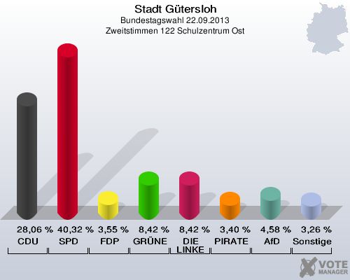Stadt G&uuml;tersloh, Bundestagswahl 22.09.2013, Zweitstimmen 122 Schulzentrum Ost: CDU: 28,06 %. SPD: 40,32 %. FDP: 3,55 %. GR&Uuml;NE: 8,42 %. DIE LINKE: 8,42 %. PIRATEN: 3,40 %. AfD: 4,58 %. Sonstige: 3,26 %. 