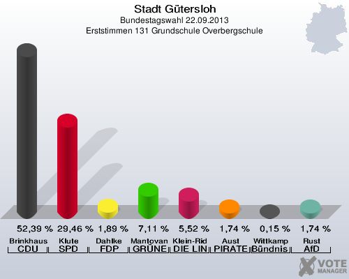 Stadt G&uuml;tersloh, Bundestagswahl 22.09.2013, Erststimmen 131 Grundschule Overbergschule: Brinkhaus CDU: 52,39 %. Klute SPD: 29,46 %. Dahlke FDP: 1,89 %. Mantovanelli GR&Uuml;NE: 7,11 %. Klein-Ridder DIE LINKE: 5,52 %. Aust PIRATEN: 1,74 %. Wittkamp B&uuml;ndnis 21/RRP: 0,15 %. Rust AfD: 1,74 %. 