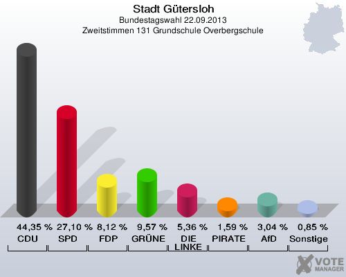 Stadt G&uuml;tersloh, Bundestagswahl 22.09.2013, Zweitstimmen 131 Grundschule Overbergschule: CDU: 44,35 %. SPD: 27,10 %. FDP: 8,12 %. GR&Uuml;NE: 9,57 %. DIE LINKE: 5,36 %. PIRATEN: 1,59 %. AfD: 3,04 %. Sonstige: 0,85 %. 