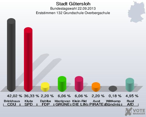 Stadt G&uuml;tersloh, Bundestagswahl 22.09.2013, Erststimmen 132 Grundschule Overbergschule: Brinkhaus CDU: 42,02 %. Klute SPD: 36,33 %. Dahlke FDP: 2,20 %. Mantovanelli GR&Uuml;NE: 6,06 %. Klein-Ridder DIE LINKE: 6,06 %. Aust PIRATEN: 2,20 %. Wittkamp B&uuml;ndnis 21/RRP: 0,18 %. Rust AfD: 4,95 %. 