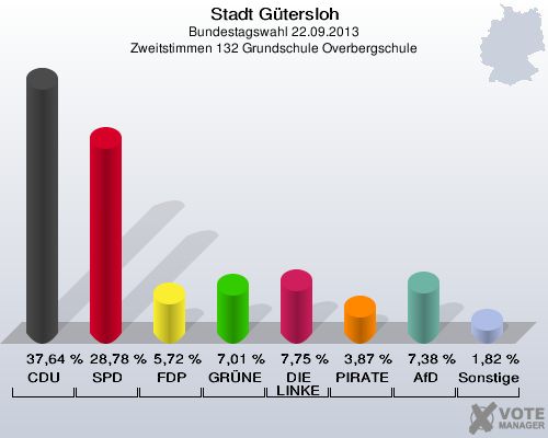 Stadt G&uuml;tersloh, Bundestagswahl 22.09.2013, Zweitstimmen 132 Grundschule Overbergschule: CDU: 37,64 %. SPD: 28,78 %. FDP: 5,72 %. GR&Uuml;NE: 7,01 %. DIE LINKE: 7,75 %. PIRATEN: 3,87 %. AfD: 7,38 %. Sonstige: 1,82 %. 
