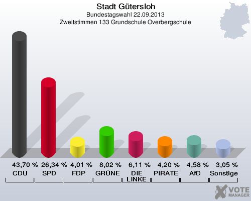 Stadt G&uuml;tersloh, Bundestagswahl 22.09.2013, Zweitstimmen 133 Grundschule Overbergschule: CDU: 43,70 %. SPD: 26,34 %. FDP: 4,01 %. GR&Uuml;NE: 8,02 %. DIE LINKE: 6,11 %. PIRATEN: 4,20 %. AfD: 4,58 %. Sonstige: 3,05 %. 