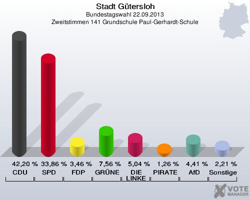 Stadt G&uuml;tersloh, Bundestagswahl 22.09.2013, Zweitstimmen 141 Grundschule Paul-Gerhardt-Schule: CDU: 42,20 %. SPD: 33,86 %. FDP: 3,46 %. GR&Uuml;NE: 7,56 %. DIE LINKE: 5,04 %. PIRATEN: 1,26 %. AfD: 4,41 %. Sonstige: 2,21 %. 