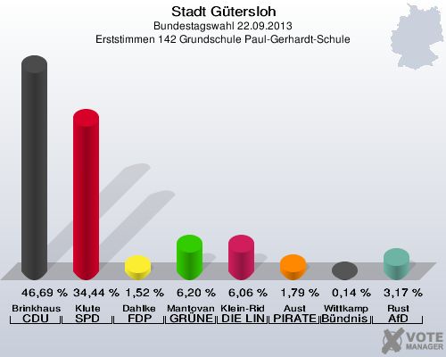 Stadt G&uuml;tersloh, Bundestagswahl 22.09.2013, Erststimmen 142 Grundschule Paul-Gerhardt-Schule: Brinkhaus CDU: 46,69 %. Klute SPD: 34,44 %. Dahlke FDP: 1,52 %. Mantovanelli GR&Uuml;NE: 6,20 %. Klein-Ridder DIE LINKE: 6,06 %. Aust PIRATEN: 1,79 %. Wittkamp B&uuml;ndnis 21/RRP: 0,14 %. Rust AfD: 3,17 %. 