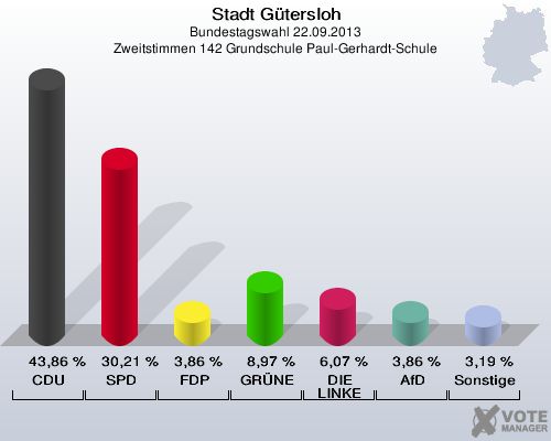 Stadt G&uuml;tersloh, Bundestagswahl 22.09.2013, Zweitstimmen 142 Grundschule Paul-Gerhardt-Schule: CDU: 43,86 %. SPD: 30,21 %. FDP: 3,86 %. GR&Uuml;NE: 8,97 %. DIE LINKE: 6,07 %. AfD: 3,86 %. Sonstige: 3,19 %. 