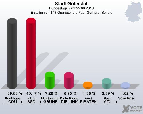 Stadt G&uuml;tersloh, Bundestagswahl 22.09.2013, Erststimmen 143 Grundschule Paul-Gerhardt-Schule: Brinkhaus CDU: 39,83 %. Klute SPD: 40,17 %. Mantovanelli GR&Uuml;NE: 7,29 %. Klein-Ridder DIE LINKE: 6,95 %. Aust PIRATEN: 1,36 %. Rust AfD: 3,39 %. Sonstige: 1,02 %. 
