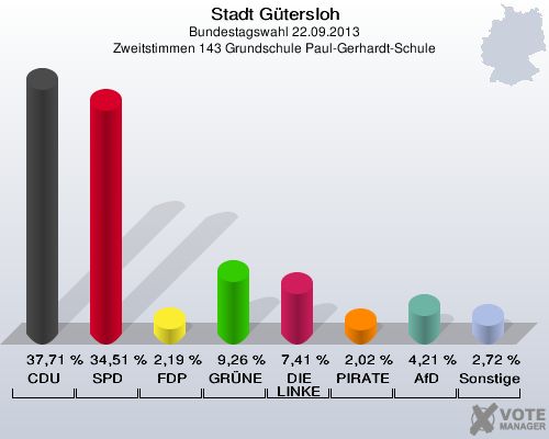 Stadt G&uuml;tersloh, Bundestagswahl 22.09.2013, Zweitstimmen 143 Grundschule Paul-Gerhardt-Schule: CDU: 37,71 %. SPD: 34,51 %. FDP: 2,19 %. GR&Uuml;NE: 9,26 %. DIE LINKE: 7,41 %. PIRATEN: 2,02 %. AfD: 4,21 %. Sonstige: 2,72 %. 