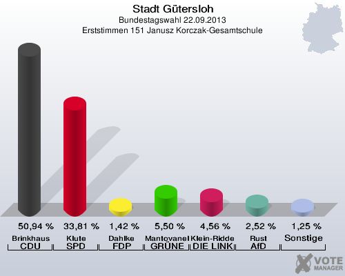 Stadt G&uuml;tersloh, Bundestagswahl 22.09.2013, Erststimmen 151 Janusz Korczak-Gesamtschule: Brinkhaus CDU: 50,94 %. Klute SPD: 33,81 %. Dahlke FDP: 1,42 %. Mantovanelli GR&Uuml;NE: 5,50 %. Klein-Ridder DIE LINKE: 4,56 %. Rust AfD: 2,52 %. Sonstige: 1,25 %. 