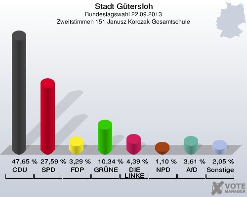 Stadt G&uuml;tersloh, Bundestagswahl 22.09.2013, Zweitstimmen 151 Janusz Korczak-Gesamtschule: CDU: 47,65 %. SPD: 27,59 %. FDP: 3,29 %. GR&Uuml;NE: 10,34 %. DIE LINKE: 4,39 %. NPD: 1,10 %. AfD: 3,61 %. Sonstige: 2,05 %. 