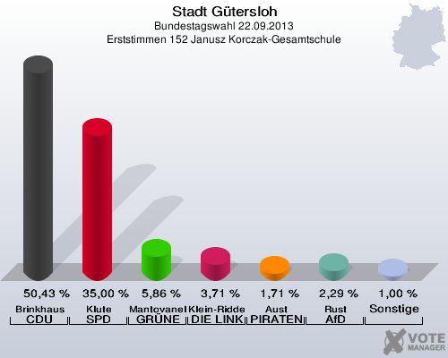 Stadt G&uuml;tersloh, Bundestagswahl 22.09.2013, Erststimmen 152 Janusz Korczak-Gesamtschule: Brinkhaus CDU: 50,43 %. Klute SPD: 35,00 %. Mantovanelli GR&Uuml;NE: 5,86 %. Klein-Ridder DIE LINKE: 3,71 %. Aust PIRATEN: 1,71 %. Rust AfD: 2,29 %. Sonstige: 1,00 %. 