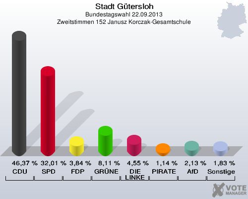 Stadt G&uuml;tersloh, Bundestagswahl 22.09.2013, Zweitstimmen 152 Janusz Korczak-Gesamtschule: CDU: 46,37 %. SPD: 32,01 %. FDP: 3,84 %. GR&Uuml;NE: 8,11 %. DIE LINKE: 4,55 %. PIRATEN: 1,14 %. AfD: 2,13 %. Sonstige: 1,83 %. 