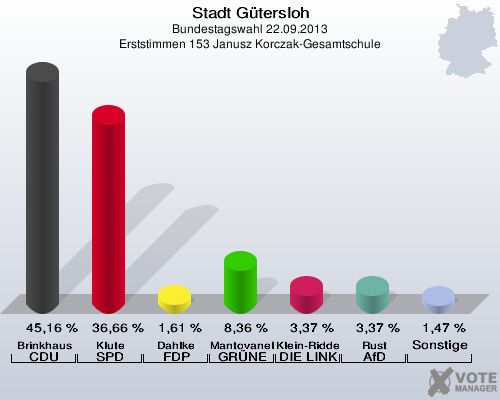Stadt G&uuml;tersloh, Bundestagswahl 22.09.2013, Erststimmen 153 Janusz Korczak-Gesamtschule: Brinkhaus CDU: 45,16 %. Klute SPD: 36,66 %. Dahlke FDP: 1,61 %. Mantovanelli GR&Uuml;NE: 8,36 %. Klein-Ridder DIE LINKE: 3,37 %. Rust AfD: 3,37 %. Sonstige: 1,47 %. 