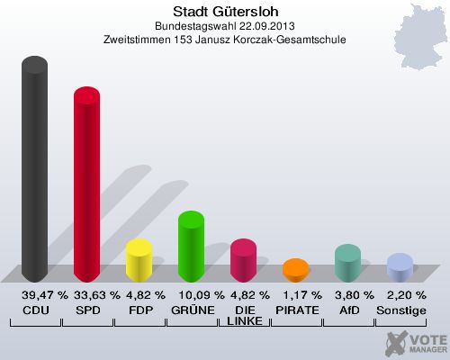 Stadt G&uuml;tersloh, Bundestagswahl 22.09.2013, Zweitstimmen 153 Janusz Korczak-Gesamtschule: CDU: 39,47 %. SPD: 33,63 %. FDP: 4,82 %. GR&Uuml;NE: 10,09 %. DIE LINKE: 4,82 %. PIRATEN: 1,17 %. AfD: 3,80 %. Sonstige: 2,20 %. 