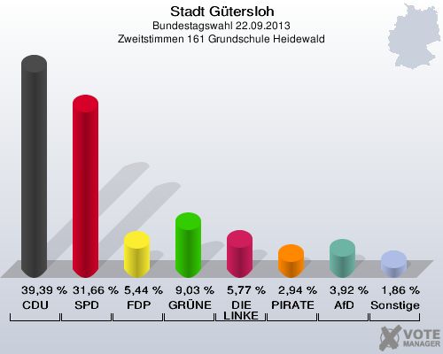 Stadt G&uuml;tersloh, Bundestagswahl 22.09.2013, Zweitstimmen 161 Grundschule Heidewald: CDU: 39,39 %. SPD: 31,66 %. FDP: 5,44 %. GR&Uuml;NE: 9,03 %. DIE LINKE: 5,77 %. PIRATEN: 2,94 %. AfD: 3,92 %. Sonstige: 1,86 %. 