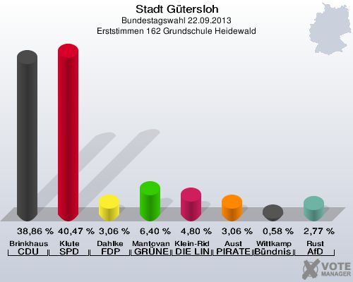 Stadt G&uuml;tersloh, Bundestagswahl 22.09.2013, Erststimmen 162 Grundschule Heidewald: Brinkhaus CDU: 38,86 %. Klute SPD: 40,47 %. Dahlke FDP: 3,06 %. Mantovanelli GR&Uuml;NE: 6,40 %. Klein-Ridder DIE LINKE: 4,80 %. Aust PIRATEN: 3,06 %. Wittkamp B&uuml;ndnis 21/RRP: 0,58 %. Rust AfD: 2,77 %. 