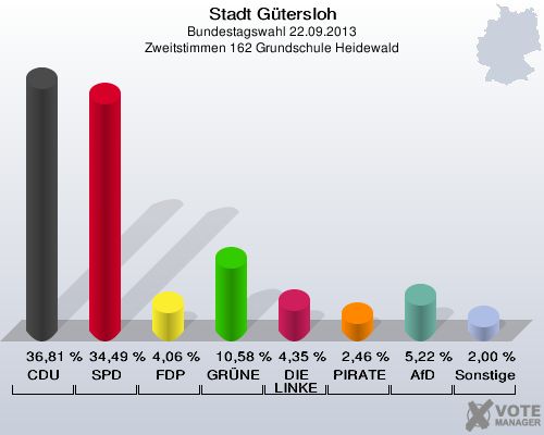 Stadt G&uuml;tersloh, Bundestagswahl 22.09.2013, Zweitstimmen 162 Grundschule Heidewald: CDU: 36,81 %. SPD: 34,49 %. FDP: 4,06 %. GR&Uuml;NE: 10,58 %. DIE LINKE: 4,35 %. PIRATEN: 2,46 %. AfD: 5,22 %. Sonstige: 2,00 %. 