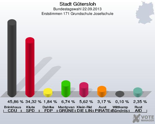 Stadt G&uuml;tersloh, Bundestagswahl 22.09.2013, Erststimmen 171 Grundschule Josefschule: Brinkhaus CDU: 45,86 %. Klute SPD: 34,32 %. Dahlke FDP: 1,84 %. Mantovanelli GR&Uuml;NE: 6,74 %. Klein-Ridder DIE LINKE: 5,62 %. Aust PIRATEN: 3,17 %. Wittkamp B&uuml;ndnis 21/RRP: 0,10 %. Rust AfD: 2,35 %. 
