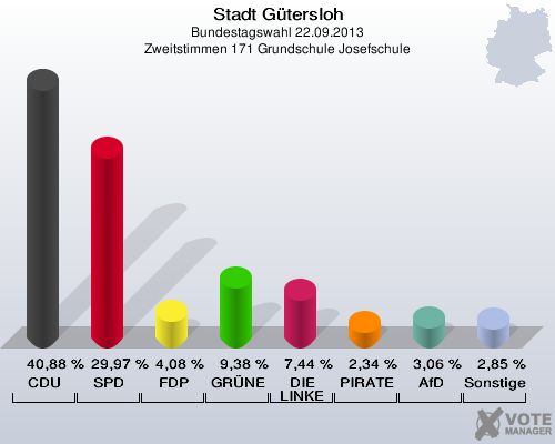 Stadt G&uuml;tersloh, Bundestagswahl 22.09.2013, Zweitstimmen 171 Grundschule Josefschule: CDU: 40,88 %. SPD: 29,97 %. FDP: 4,08 %. GR&Uuml;NE: 9,38 %. DIE LINKE: 7,44 %. PIRATEN: 2,34 %. AfD: 3,06 %. Sonstige: 2,85 %. 