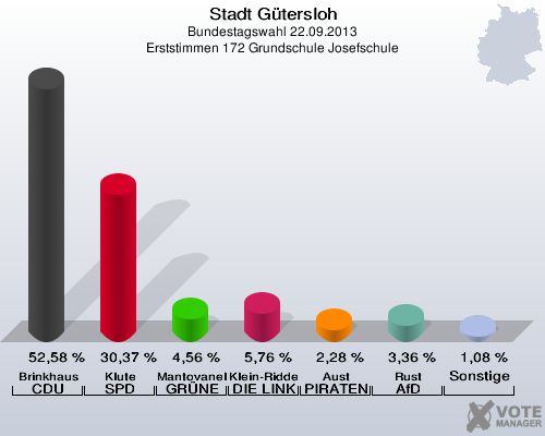 Stadt G&uuml;tersloh, Bundestagswahl 22.09.2013, Erststimmen 172 Grundschule Josefschule: Brinkhaus CDU: 52,58 %. Klute SPD: 30,37 %. Mantovanelli GR&Uuml;NE: 4,56 %. Klein-Ridder DIE LINKE: 5,76 %. Aust PIRATEN: 2,28 %. Rust AfD: 3,36 %. Sonstige: 1,08 %. 