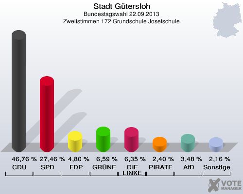 Stadt G&uuml;tersloh, Bundestagswahl 22.09.2013, Zweitstimmen 172 Grundschule Josefschule: CDU: 46,76 %. SPD: 27,46 %. FDP: 4,80 %. GR&Uuml;NE: 6,59 %. DIE LINKE: 6,35 %. PIRATEN: 2,40 %. AfD: 3,48 %. Sonstige: 2,16 %. 