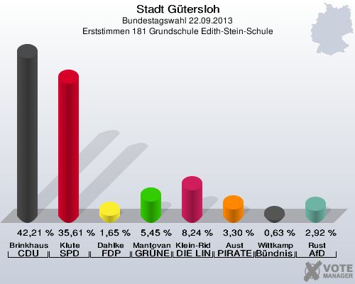 Stadt G&uuml;tersloh, Bundestagswahl 22.09.2013, Erststimmen 181 Grundschule Edith-Stein-Schule: Brinkhaus CDU: 42,21 %. Klute SPD: 35,61 %. Dahlke FDP: 1,65 %. Mantovanelli GR&Uuml;NE: 5,45 %. Klein-Ridder DIE LINKE: 8,24 %. Aust PIRATEN: 3,30 %. Wittkamp B&uuml;ndnis 21/RRP: 0,63 %. Rust AfD: 2,92 %. 
