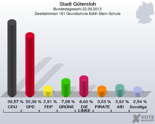 Stadt G&uuml;tersloh, Bundestagswahl 22.09.2013, Zweitstimmen 181 Grundschule Edith-Stein-Schule: CDU: 39,57 %. SPD: 32,36 %. FDP: 2,91 %. GR&Uuml;NE: 7,08 %. DIE LINKE: 8,60 %. PIRATEN: 3,03 %. AfD: 3,92 %. Sonstige: 2,54 %. 