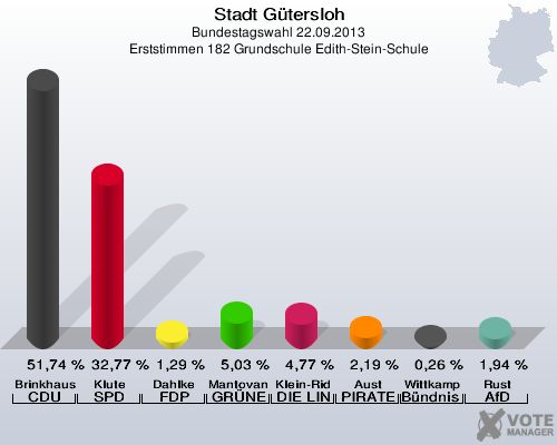 Stadt G&uuml;tersloh, Bundestagswahl 22.09.2013, Erststimmen 182 Grundschule Edith-Stein-Schule: Brinkhaus CDU: 51,74 %. Klute SPD: 32,77 %. Dahlke FDP: 1,29 %. Mantovanelli GR&Uuml;NE: 5,03 %. Klein-Ridder DIE LINKE: 4,77 %. Aust PIRATEN: 2,19 %. Wittkamp B&uuml;ndnis 21/RRP: 0,26 %. Rust AfD: 1,94 %. 