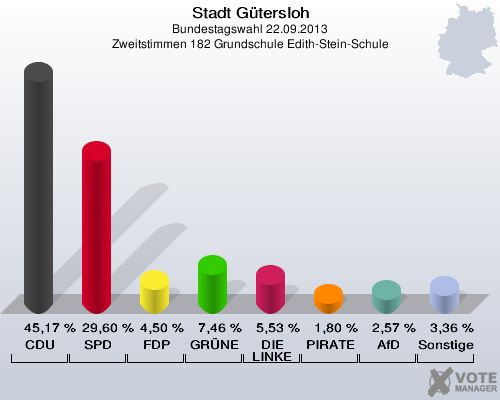 Stadt G&uuml;tersloh, Bundestagswahl 22.09.2013, Zweitstimmen 182 Grundschule Edith-Stein-Schule: CDU: 45,17 %. SPD: 29,60 %. FDP: 4,50 %. GR&Uuml;NE: 7,46 %. DIE LINKE: 5,53 %. PIRATEN: 1,80 %. AfD: 2,57 %. Sonstige: 3,36 %. 