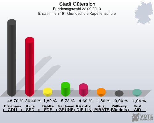 Stadt G&uuml;tersloh, Bundestagswahl 22.09.2013, Erststimmen 191 Grundschule Kapellenschule: Brinkhaus CDU: 48,70 %. Klute SPD: 36,46 %. Dahlke FDP: 1,82 %. Mantovanelli GR&Uuml;NE: 5,73 %. Klein-Ridder DIE LINKE: 4,69 %. Aust PIRATEN: 1,56 %. Wittkamp B&uuml;ndnis 21/RRP: 0,00 %. Rust AfD: 1,04 %. 