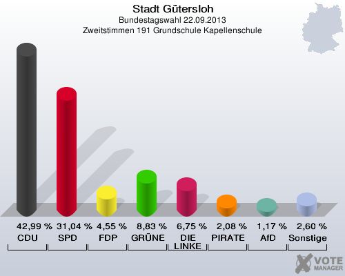 Stadt G&uuml;tersloh, Bundestagswahl 22.09.2013, Zweitstimmen 191 Grundschule Kapellenschule: CDU: 42,99 %. SPD: 31,04 %. FDP: 4,55 %. GR&Uuml;NE: 8,83 %. DIE LINKE: 6,75 %. PIRATEN: 2,08 %. AfD: 1,17 %. Sonstige: 2,60 %. 