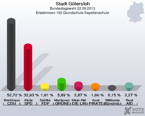 Stadt G&uuml;tersloh, Bundestagswahl 22.09.2013, Erststimmen 192 Grundschule Kapellenschule: Brinkhaus CDU: 52,72 %. Klute SPD: 32,63 %. Dahlke FDP: 1,81 %. Mantovanelli GR&Uuml;NE: 5,89 %. Klein-Ridder DIE LINKE: 2,87 %. Aust PIRATEN: 1,66 %. Wittkamp B&uuml;ndnis 21/RRP: 0,15 %. Rust AfD: 2,27 %. 