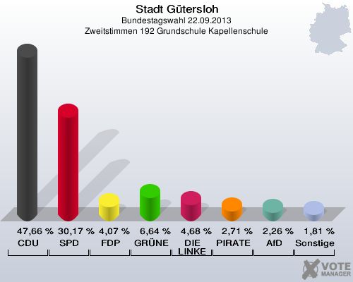 Stadt G&uuml;tersloh, Bundestagswahl 22.09.2013, Zweitstimmen 192 Grundschule Kapellenschule: CDU: 47,66 %. SPD: 30,17 %. FDP: 4,07 %. GR&Uuml;NE: 6,64 %. DIE LINKE: 4,68 %. PIRATEN: 2,71 %. AfD: 2,26 %. Sonstige: 1,81 %. 