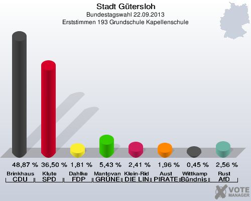 Stadt G&uuml;tersloh, Bundestagswahl 22.09.2013, Erststimmen 193 Grundschule Kapellenschule: Brinkhaus CDU: 48,87 %. Klute SPD: 36,50 %. Dahlke FDP: 1,81 %. Mantovanelli GR&Uuml;NE: 5,43 %. Klein-Ridder DIE LINKE: 2,41 %. Aust PIRATEN: 1,96 %. Wittkamp B&uuml;ndnis 21/RRP: 0,45 %. Rust AfD: 2,56 %. 