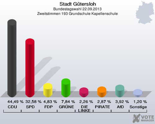 Stadt G&uuml;tersloh, Bundestagswahl 22.09.2013, Zweitstimmen 193 Grundschule Kapellenschule: CDU: 44,49 %. SPD: 32,58 %. FDP: 4,83 %. GR&Uuml;NE: 7,84 %. DIE LINKE: 2,26 %. PIRATEN: 2,87 %. AfD: 3,92 %. Sonstige: 1,20 %. 