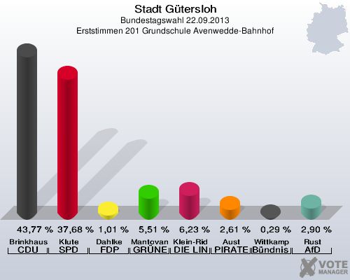 Stadt G&uuml;tersloh, Bundestagswahl 22.09.2013, Erststimmen 201 Grundschule Avenwedde-Bahnhof: Brinkhaus CDU: 43,77 %. Klute SPD: 37,68 %. Dahlke FDP: 1,01 %. Mantovanelli GR&Uuml;NE: 5,51 %. Klein-Ridder DIE LINKE: 6,23 %. Aust PIRATEN: 2,61 %. Wittkamp B&uuml;ndnis 21/RRP: 0,29 %. Rust AfD: 2,90 %. 