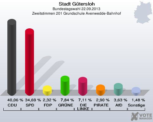 Stadt G&uuml;tersloh, Bundestagswahl 22.09.2013, Zweitstimmen 201 Grundschule Avenwedde-Bahnhof: CDU: 40,06 %. SPD: 34,69 %. FDP: 2,32 %. GR&Uuml;NE: 7,84 %. DIE LINKE: 7,11 %. PIRATEN: 2,90 %. AfD: 3,63 %. Sonstige: 1,48 %. 