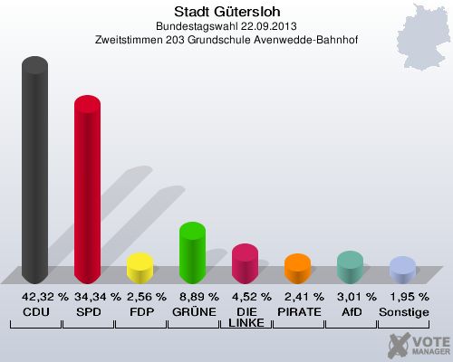 Stadt G&uuml;tersloh, Bundestagswahl 22.09.2013, Zweitstimmen 203 Grundschule Avenwedde-Bahnhof: CDU: 42,32 %. SPD: 34,34 %. FDP: 2,56 %. GR&Uuml;NE: 8,89 %. DIE LINKE: 4,52 %. PIRATEN: 2,41 %. AfD: 3,01 %. Sonstige: 1,95 %. 