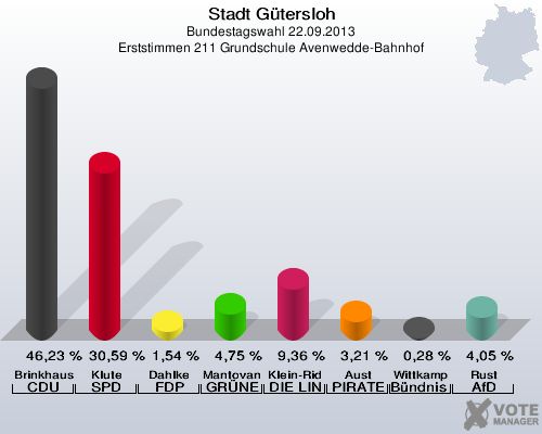 Stadt G&uuml;tersloh, Bundestagswahl 22.09.2013, Erststimmen 211 Grundschule Avenwedde-Bahnhof: Brinkhaus CDU: 46,23 %. Klute SPD: 30,59 %. Dahlke FDP: 1,54 %. Mantovanelli GR&Uuml;NE: 4,75 %. Klein-Ridder DIE LINKE: 9,36 %. Aust PIRATEN: 3,21 %. Wittkamp B&uuml;ndnis 21/RRP: 0,28 %. Rust AfD: 4,05 %. 