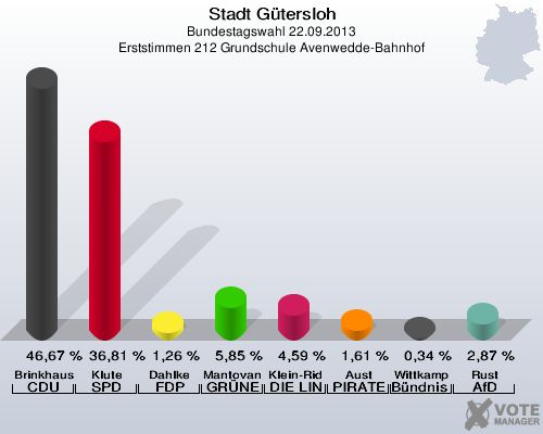 Stadt G&uuml;tersloh, Bundestagswahl 22.09.2013, Erststimmen 212 Grundschule Avenwedde-Bahnhof: Brinkhaus CDU: 46,67 %. Klute SPD: 36,81 %. Dahlke FDP: 1,26 %. Mantovanelli GR&Uuml;NE: 5,85 %. Klein-Ridder DIE LINKE: 4,59 %. Aust PIRATEN: 1,61 %. Wittkamp B&uuml;ndnis 21/RRP: 0,34 %. Rust AfD: 2,87 %. 