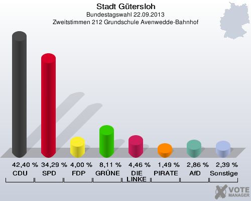 Stadt G&uuml;tersloh, Bundestagswahl 22.09.2013, Zweitstimmen 212 Grundschule Avenwedde-Bahnhof: CDU: 42,40 %. SPD: 34,29 %. FDP: 4,00 %. GR&Uuml;NE: 8,11 %. DIE LINKE: 4,46 %. PIRATEN: 1,49 %. AfD: 2,86 %. Sonstige: 2,39 %. 
