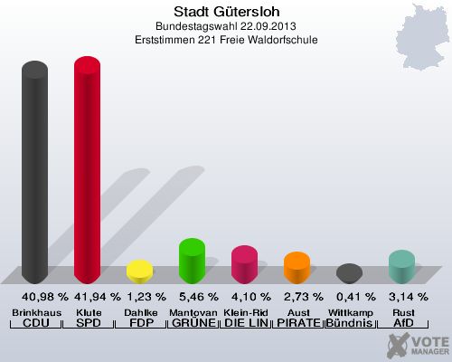 Stadt G&uuml;tersloh, Bundestagswahl 22.09.2013, Erststimmen 221 Freie Waldorfschule: Brinkhaus CDU: 40,98 %. Klute SPD: 41,94 %. Dahlke FDP: 1,23 %. Mantovanelli GR&Uuml;NE: 5,46 %. Klein-Ridder DIE LINKE: 4,10 %. Aust PIRATEN: 2,73 %. Wittkamp B&uuml;ndnis 21/RRP: 0,41 %. Rust AfD: 3,14 %. 