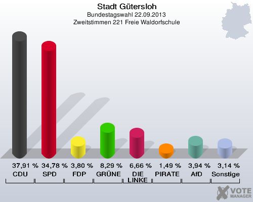 Stadt G&uuml;tersloh, Bundestagswahl 22.09.2013, Zweitstimmen 221 Freie Waldorfschule: CDU: 37,91 %. SPD: 34,78 %. FDP: 3,80 %. GR&Uuml;NE: 8,29 %. DIE LINKE: 6,66 %. PIRATEN: 1,49 %. AfD: 3,94 %. Sonstige: 3,14 %. 