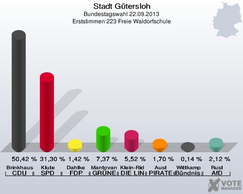 Stadt G&uuml;tersloh, Bundestagswahl 22.09.2013, Erststimmen 223 Freie Waldorfschule: Brinkhaus CDU: 50,42 %. Klute SPD: 31,30 %. Dahlke FDP: 1,42 %. Mantovanelli GR&Uuml;NE: 7,37 %. Klein-Ridder DIE LINKE: 5,52 %. Aust PIRATEN: 1,70 %. Wittkamp B&uuml;ndnis 21/RRP: 0,14 %. Rust AfD: 2,12 %. 